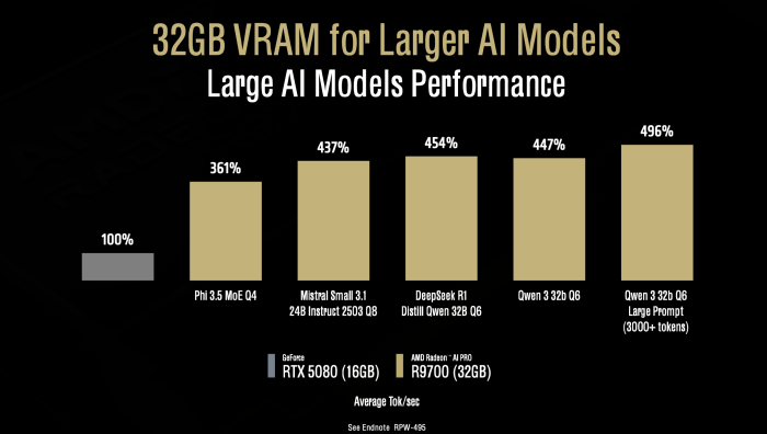 Bei Speichermangel haben auch deutlich schnellere GPUs keine Chance. (Bild: AMD)